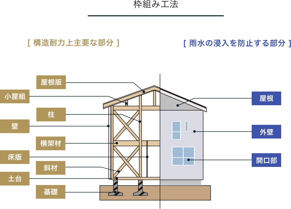 保証の対象となる基本構造部分