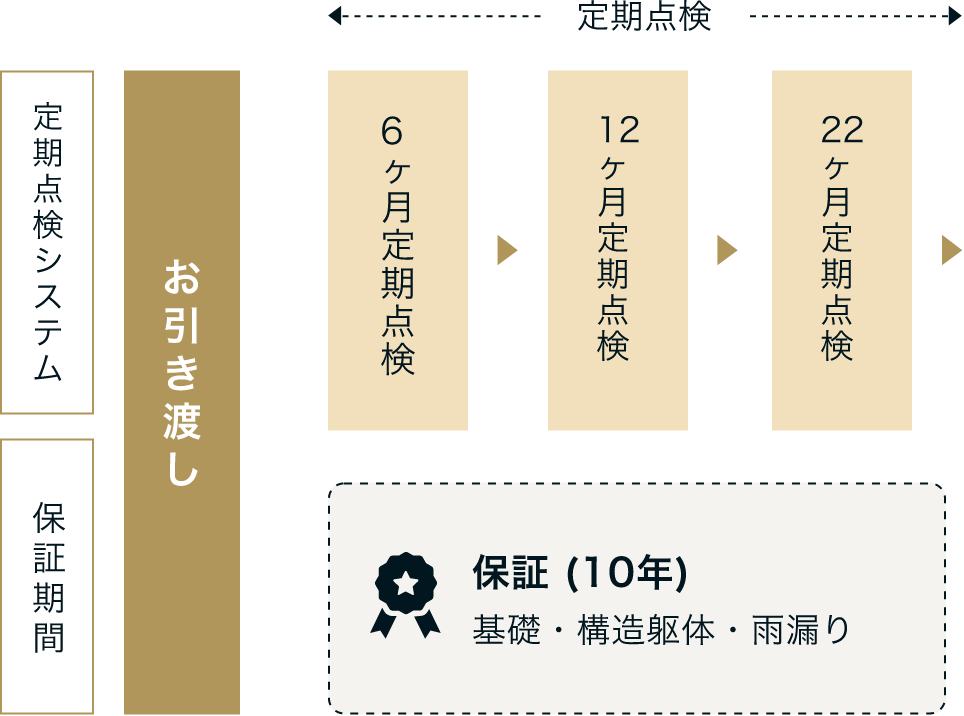 安心のアフターメンテナンス
