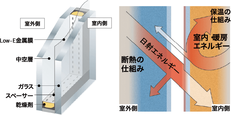 Low-E 複層ガラス