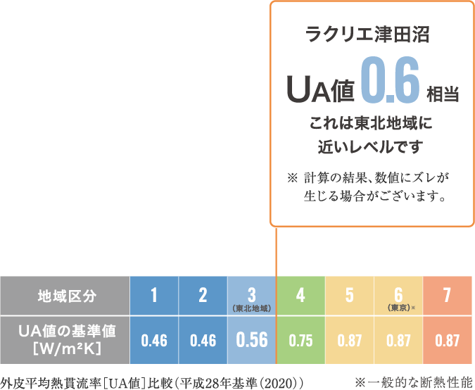 ラクリエ津田沼 UA値0.6相当これは東北地域に近いレベルです※ 計算の結果、数値にズレが生じる場合がございます。