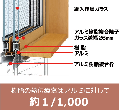 高性能ハイブリッド窓