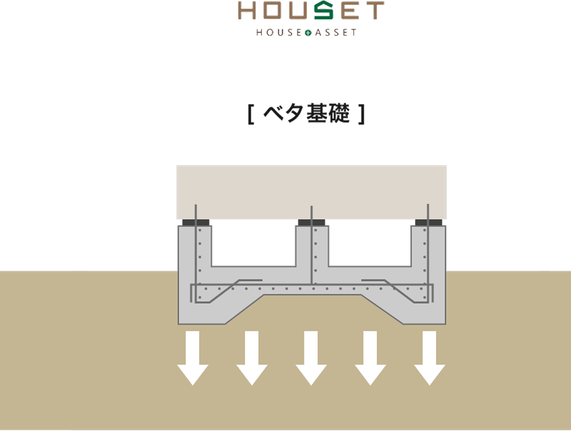 ベタ基礎