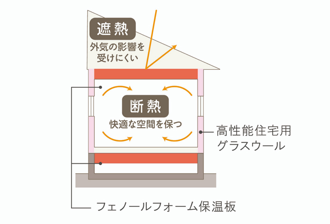高性能断熱材（フェノールフォーム保温板）