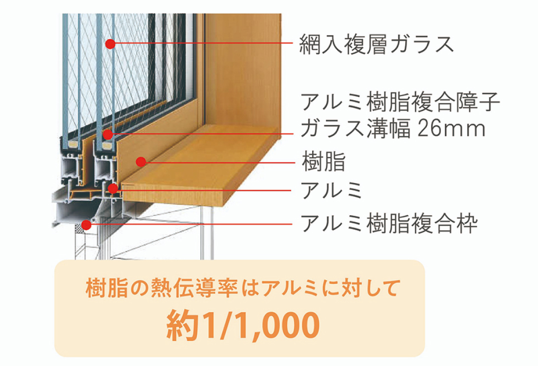 高性能ハイブリッド窓