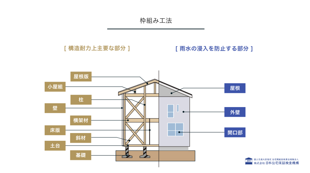安心して暮らしていただける10年間の保証