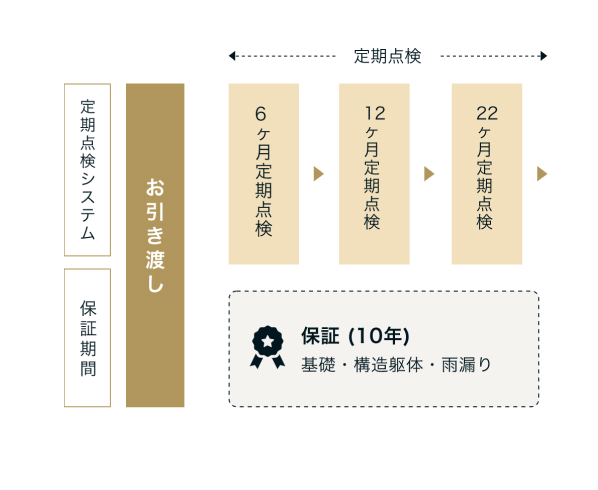 安心のアフターメンテナンス