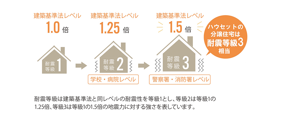 安心の耐震構造